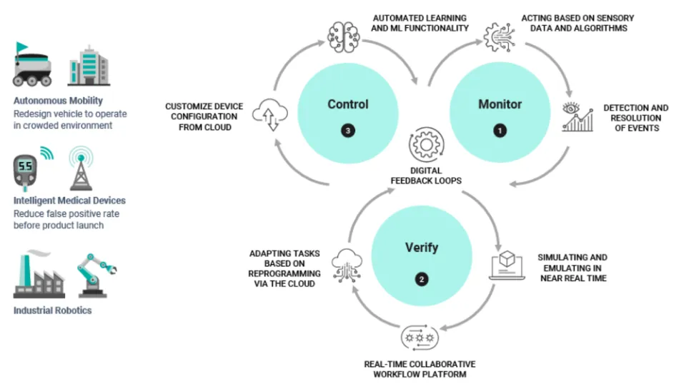 Figure 1: Digital feedback loops and example use cases