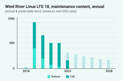 Wind River provides cumulative updates to CVEs