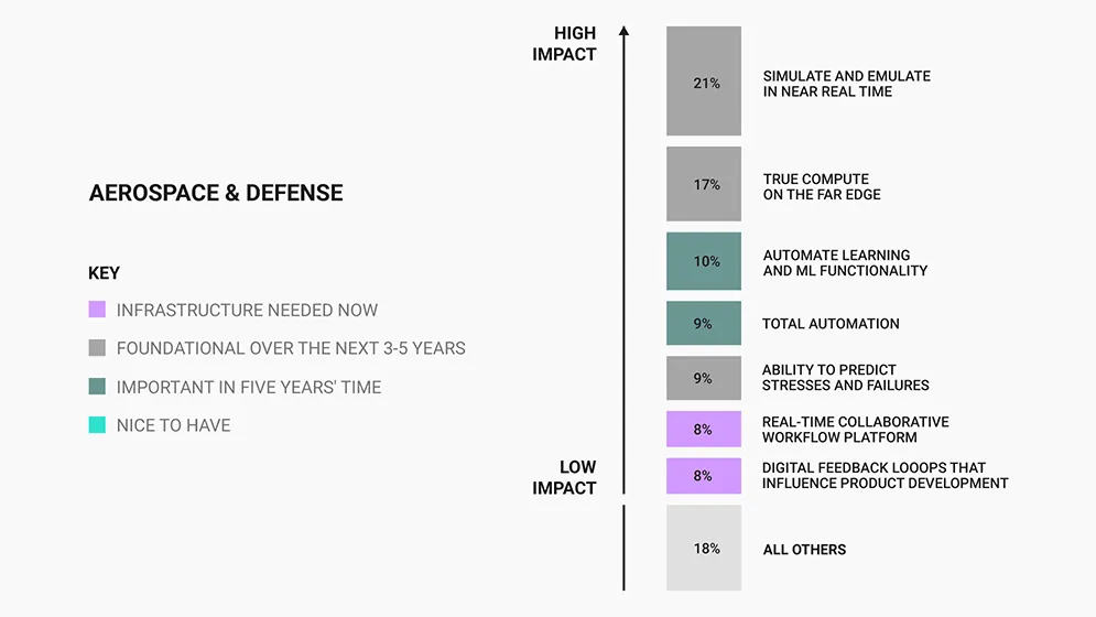 Figure 1. Industry executives’ ranking of the key characteristics that drive success in intelligent systems in A&D