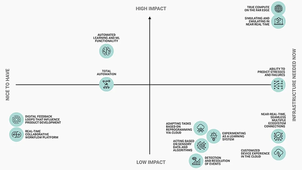 Figure 2. A&D leaders ranked the need for each characteristic according to a five-year timeline