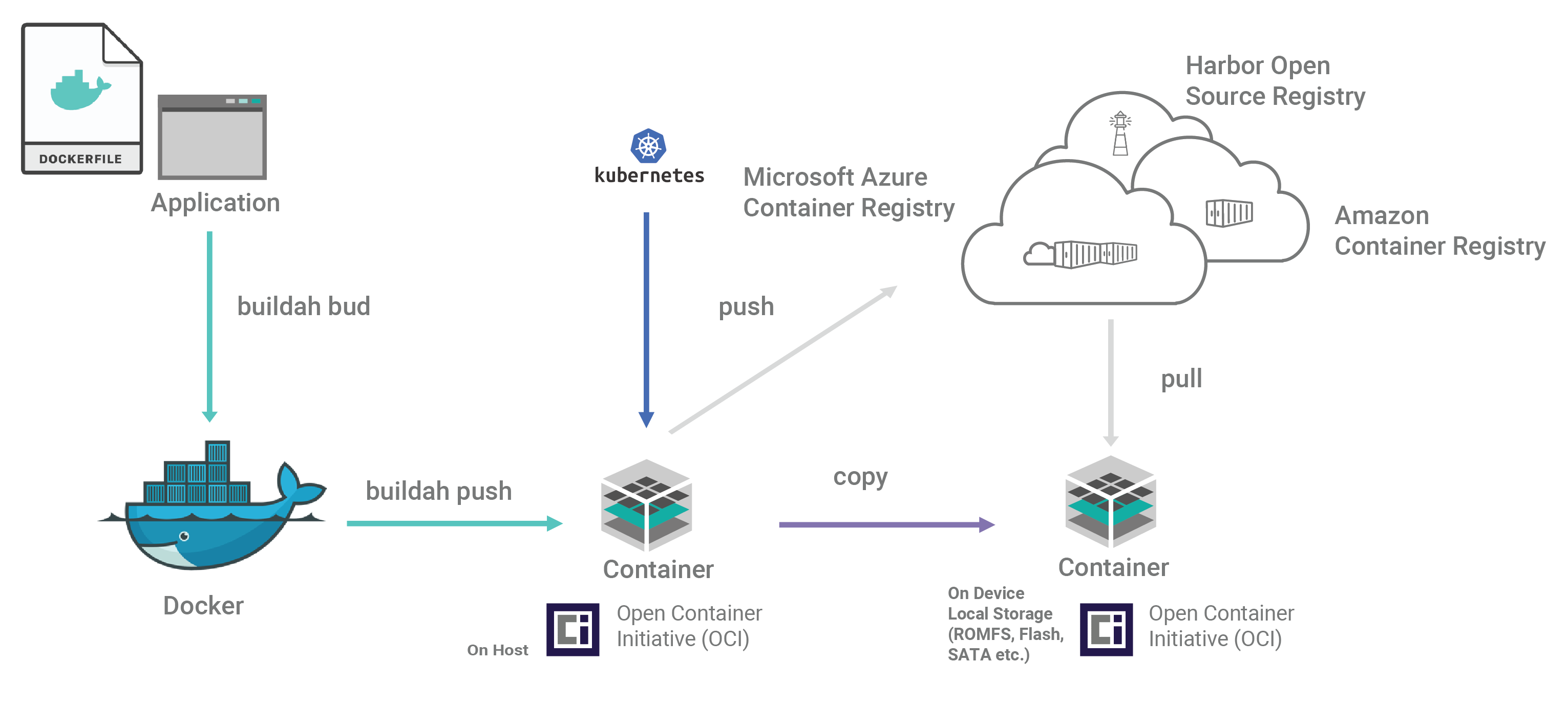 Figure 2: End-to-end workflow for creating and distributing containers
