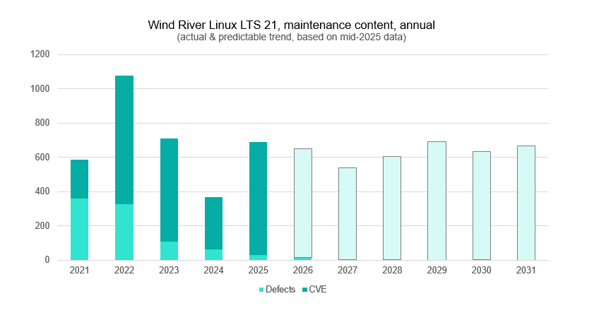 Wind River provides cumulative updates to CVEs