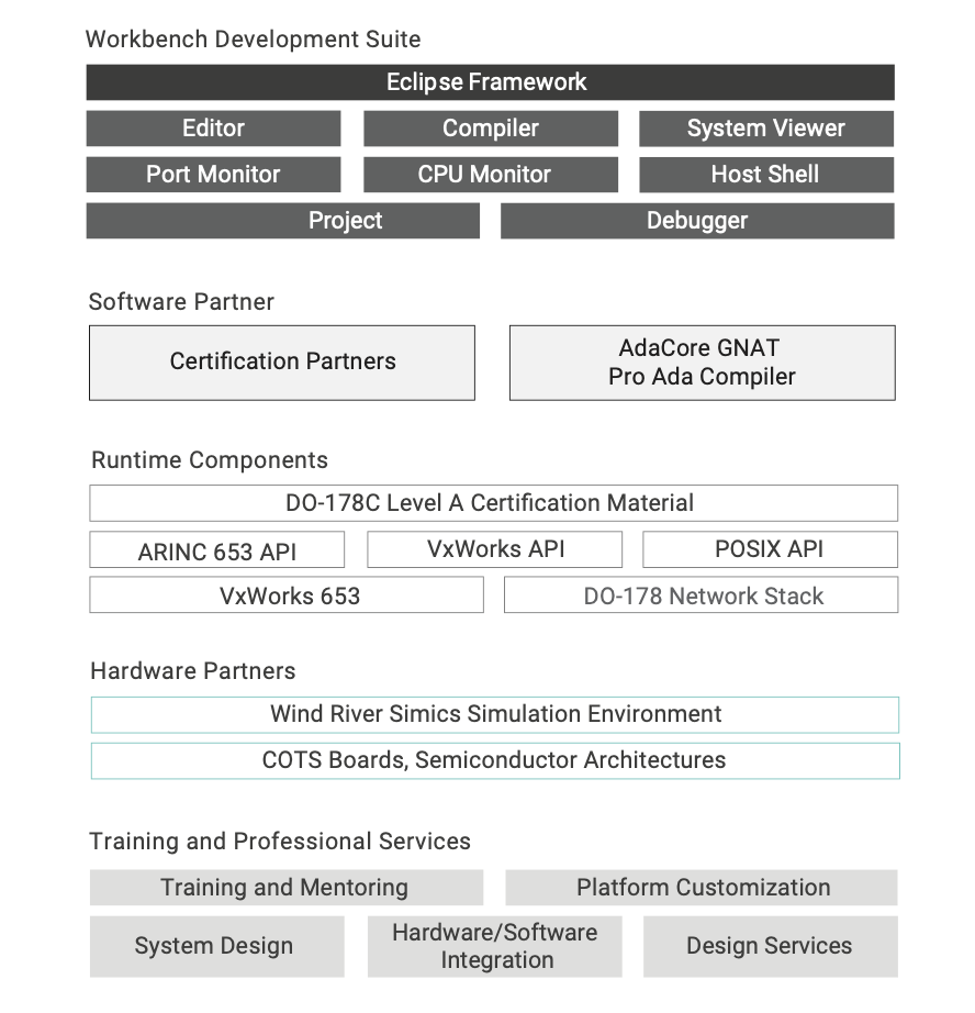 Figure 1: Wind River VxWorks 653 Platform