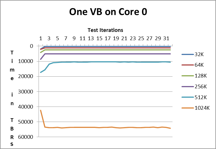 Figure 1. Cache perturbation results: P4080 unicore