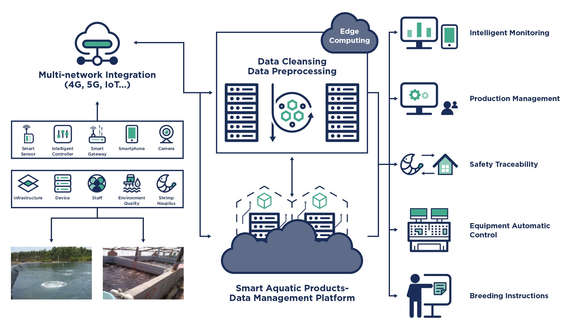 Flowchart of Smart Aquatic Products Management. It includes multi-network integration, data processing, and functions like monitoring, management, and control.