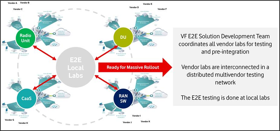 Figure 2. Distributed system integration model. Multivendor lab network is delivering a pre-integrated radio solution, under the coordination of Operator.