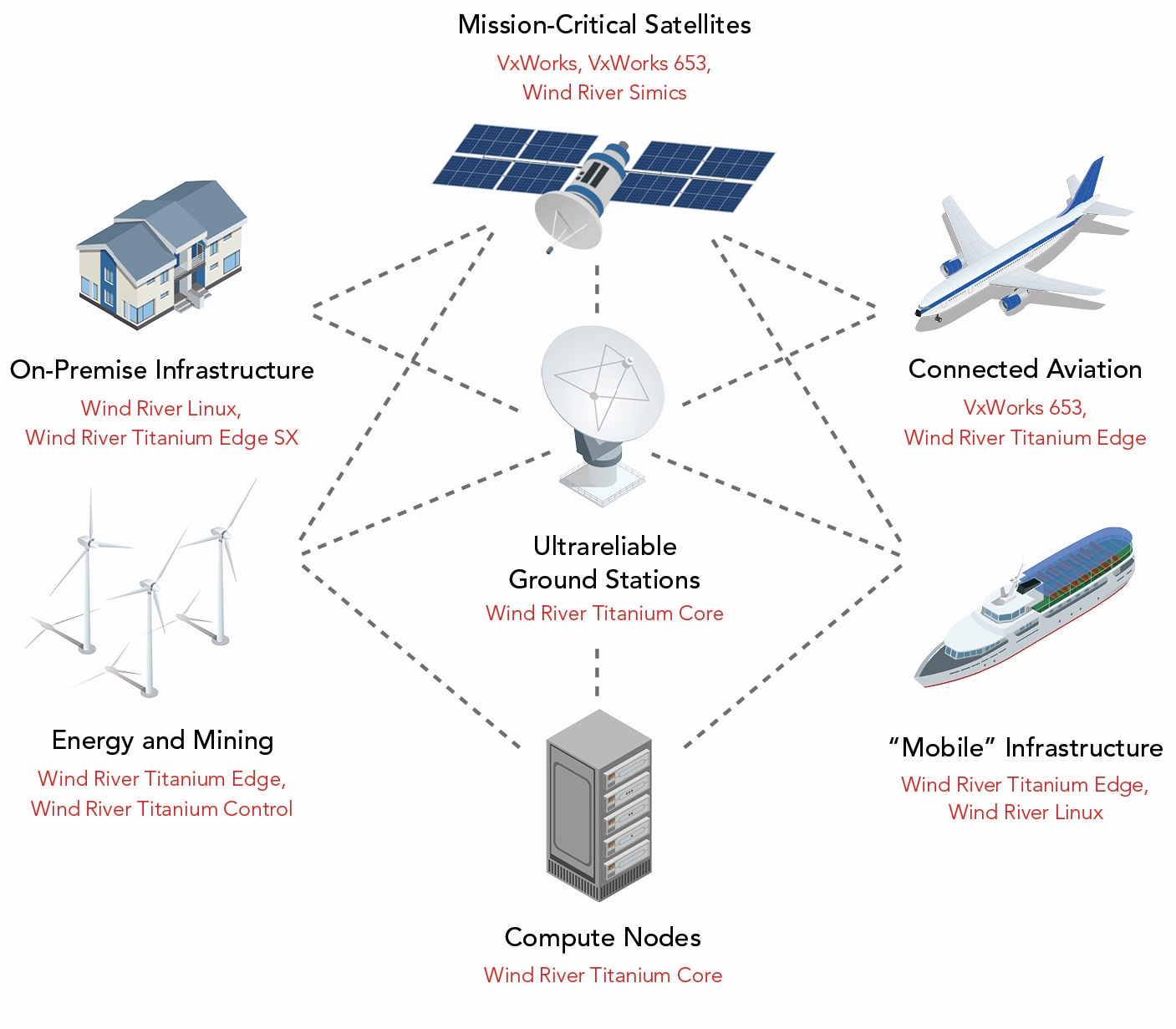 Figure 1. Wind River products support an end-to-end solution for satellite systems