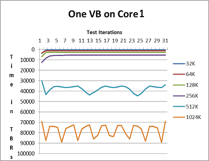 Figure 2-2. Cache perturbation results: P4080 dual-core and single memory controller