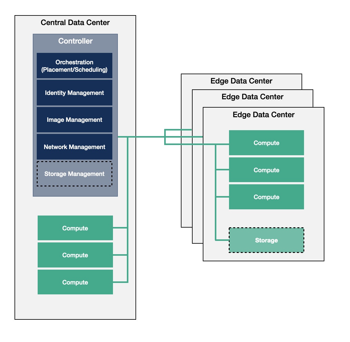 Diagram illustrating data centers. The central data center has components like orchestration and network management, linked to multiple edge data centers with compute and storage.