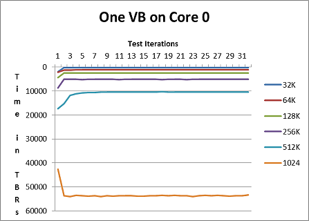 Figure 3-1. Cache perturbation results: P4080 dual core and separate memory controllers