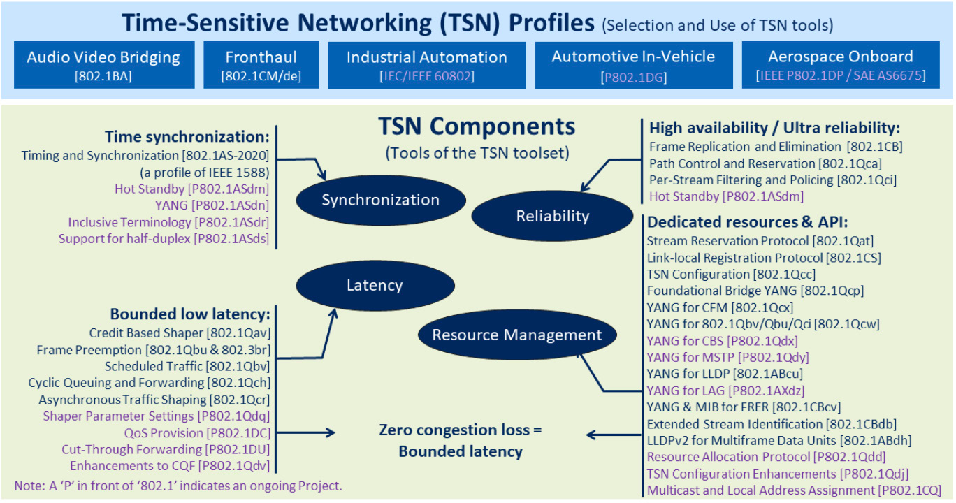 Figure 1: Time-Sensitive Networking Sub-protocols and Profiles - May 2024 (source: IEEE)