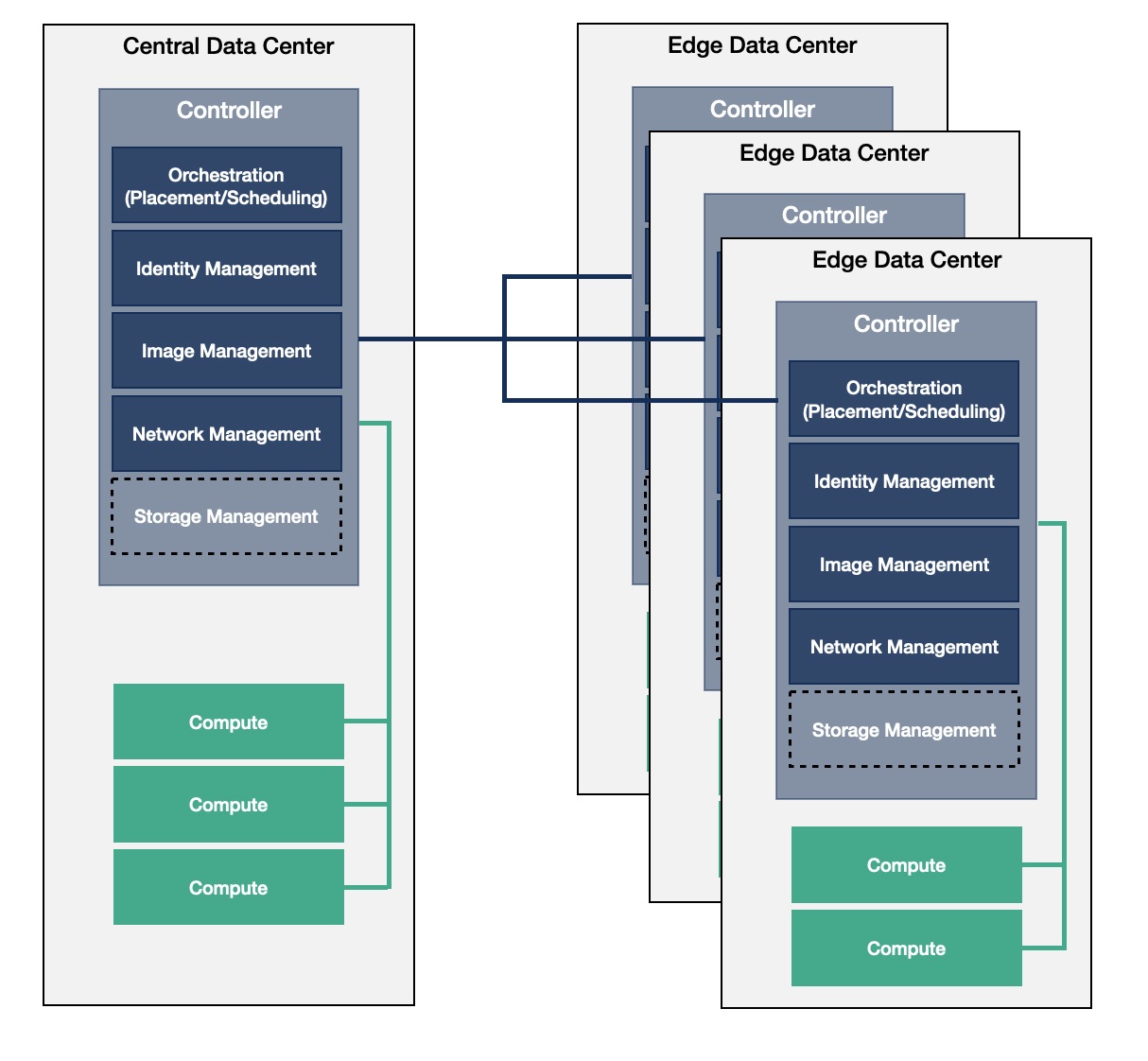 Diagram showing a Central Data Center and multiple Edge Data Centers connected. Each has a Controller managing orchestration, identity, image, network, and storage.