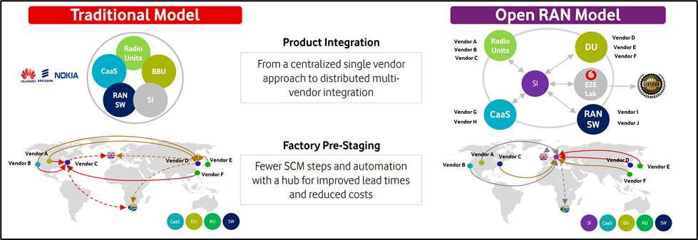 Figure 4. Comparation between traditional model and proposed distributed model with factory pre-staging for lab system integration.