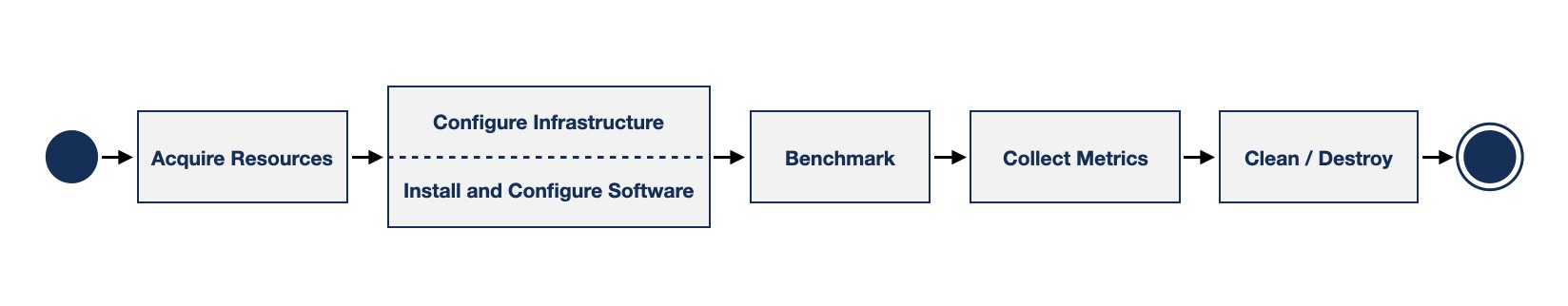Flowchart depicting a sequence: Acquire Resources, Configure Infrastructure, Install Software, Benchmark, Collect Metrics, then Clean/Destroy.