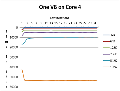 Figure 3-2. Cache perturbation results: P4080 dual core and separate memory controllers