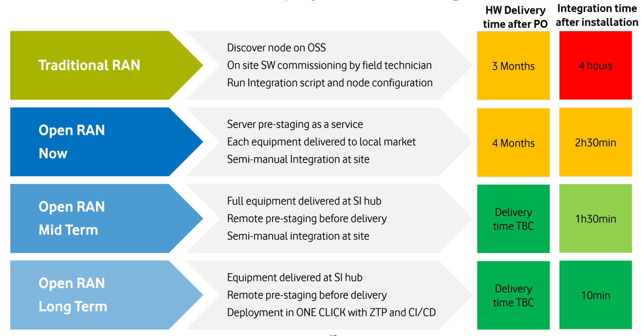 Figure 5. Estimated improvements in network integration times when automation is applied