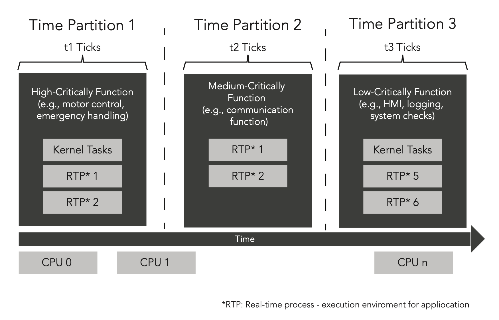 Figure 1. VxWorks time- and space-partitioning scheduler