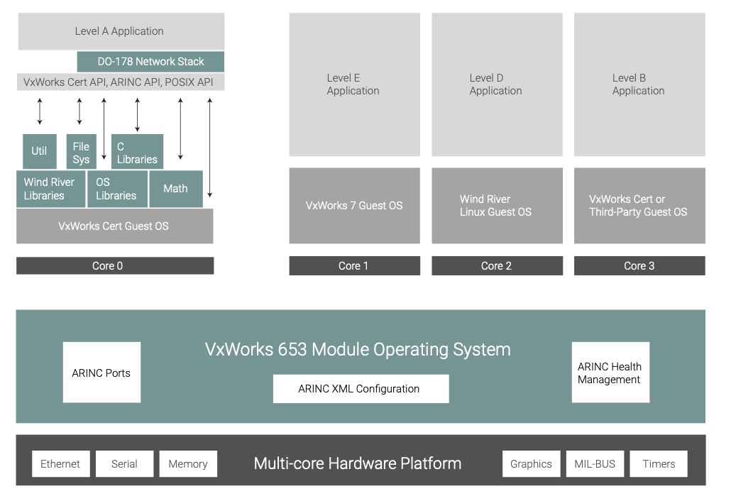 Figure 2: VxWorks 653 RTOS architecture