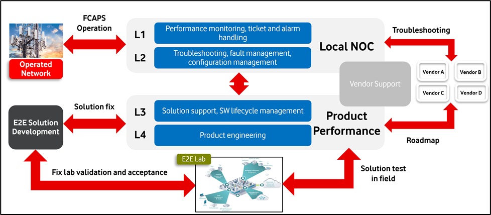 Figure 6. Processes map for OPEN RAN network operations.
