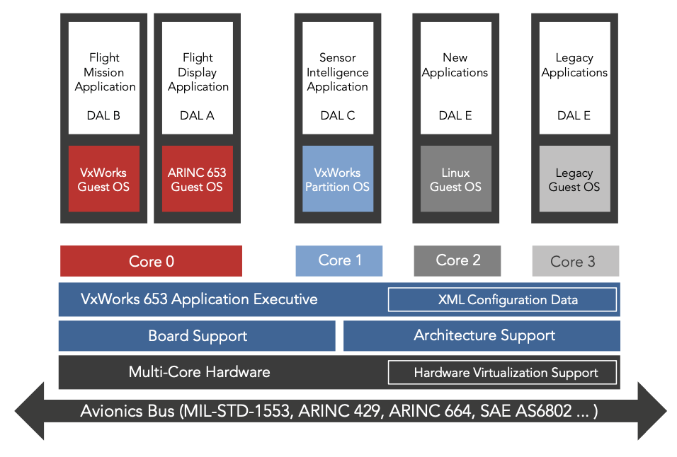 Figure 4. VxWorks 653 Multi-core Edition