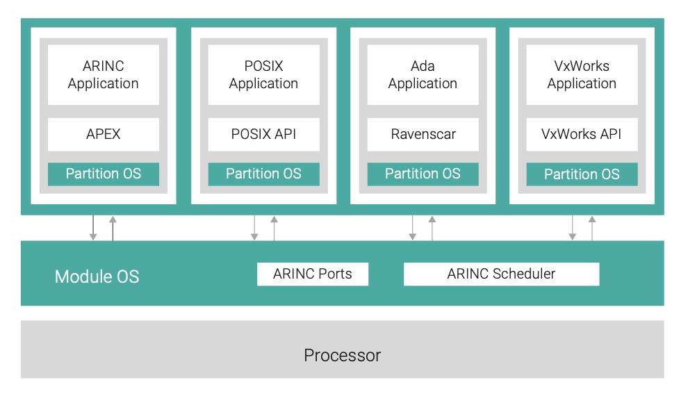 Figure 3: VxWorks 653 heterogeneous application support