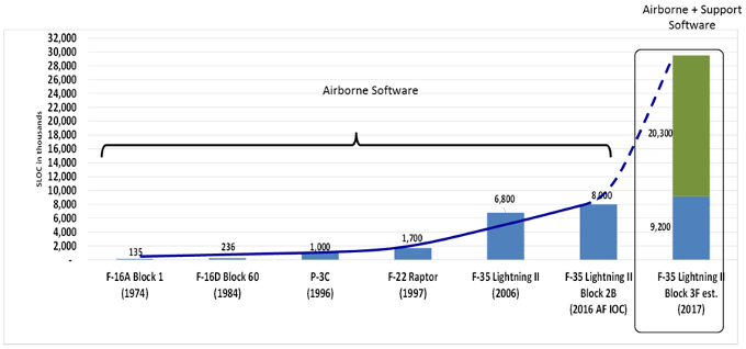 Figure 1. Growth of software complexity in DoD avionics software