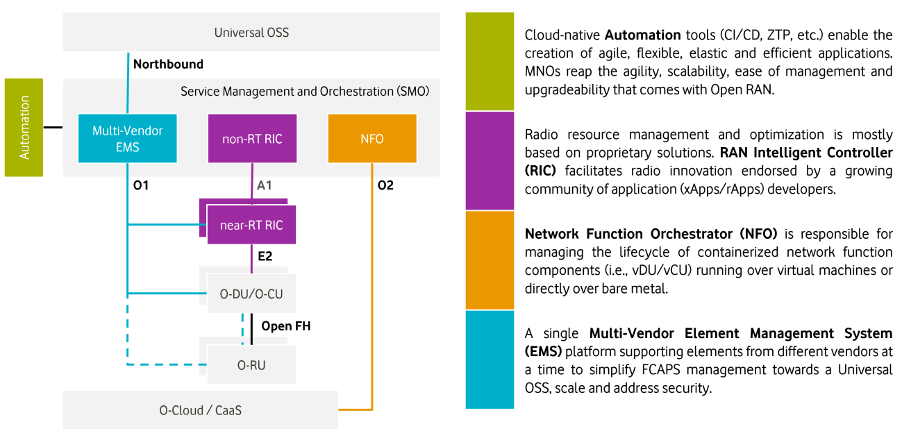 Figure 7. Functional diagram for cloud native network functions management.