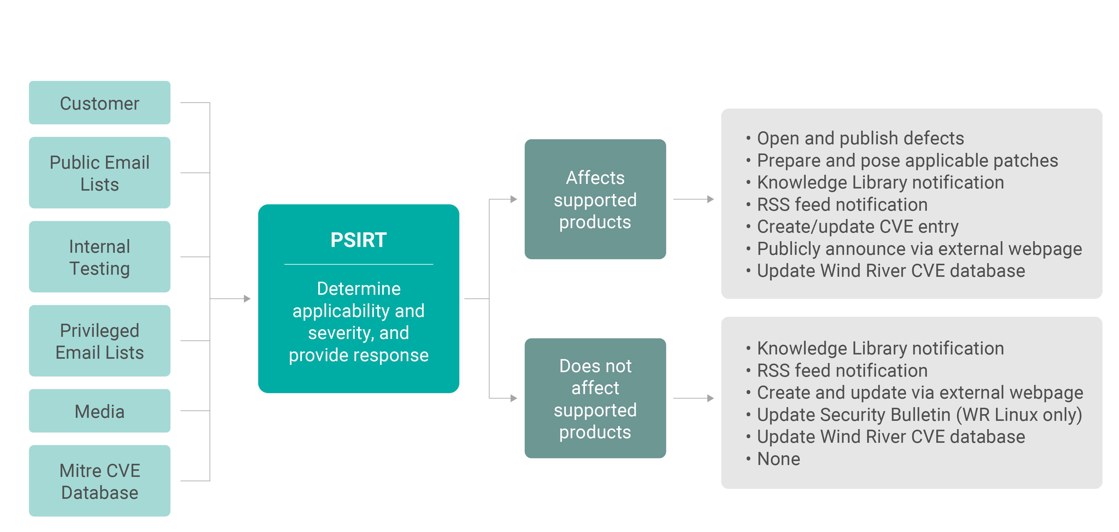 Figure 3. Dedicated PSIRT and processes for continuous CVE mitigation