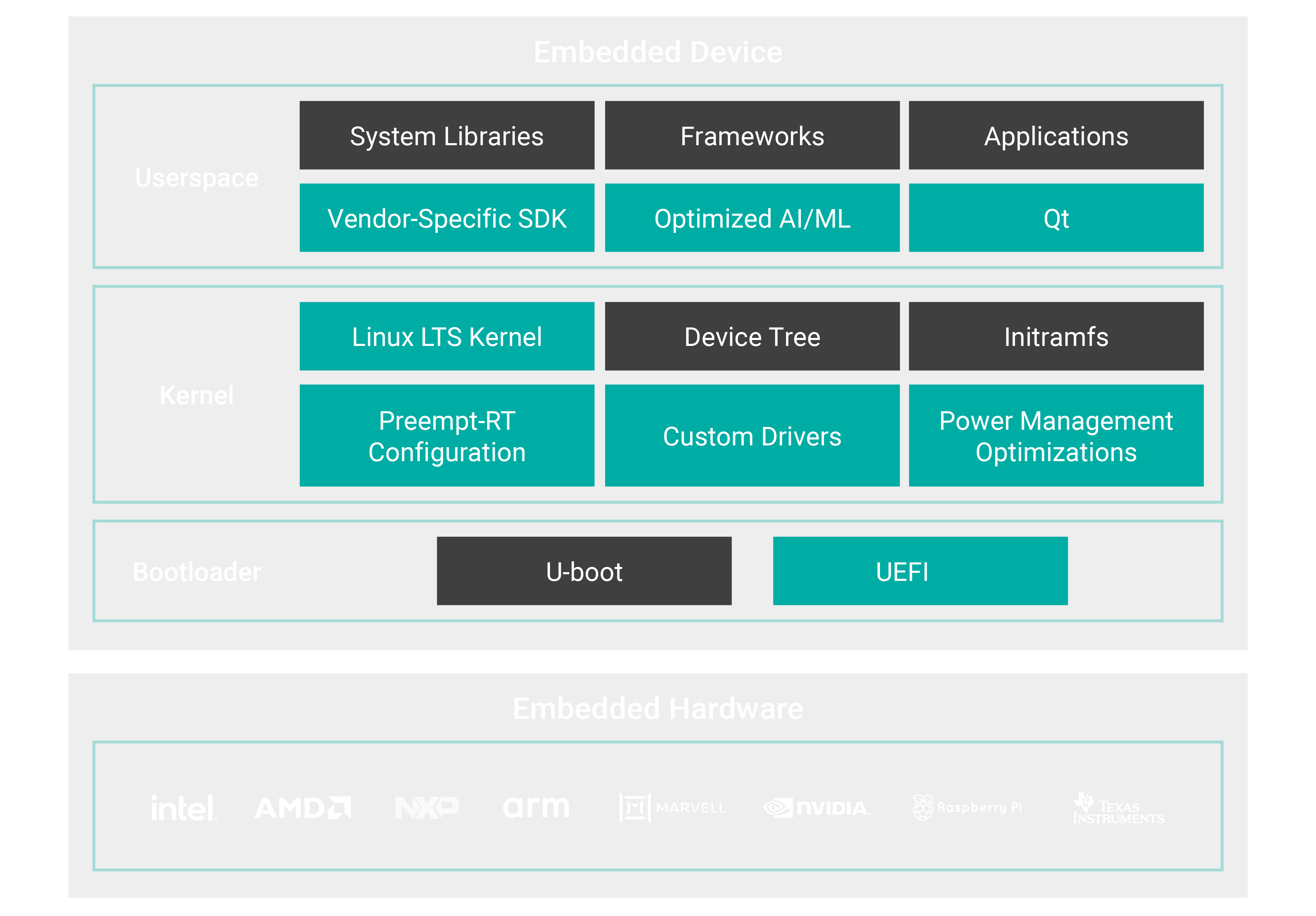 Figure 2. A solid foundation for custom embedded hardware enablement
