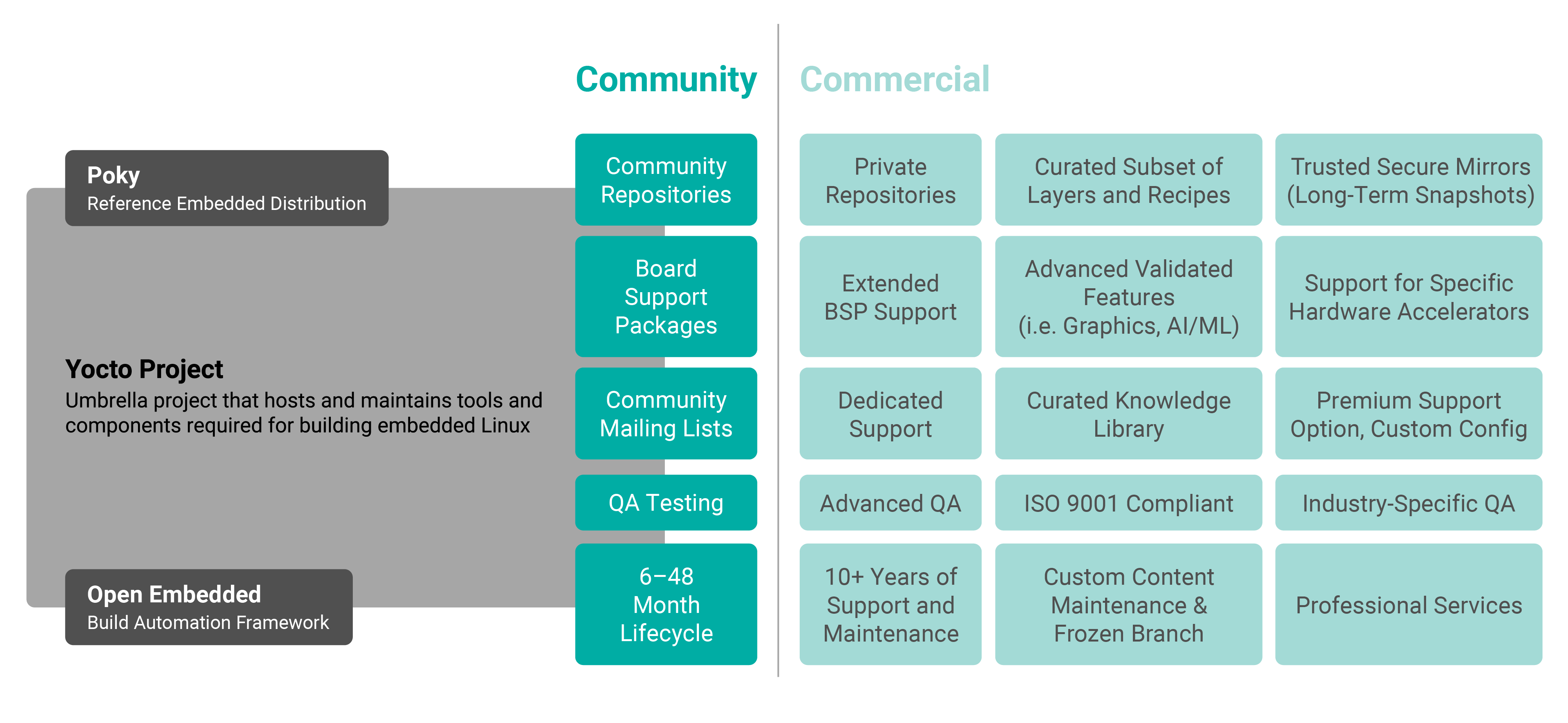 Figure 1. Community innovation combined with commercial quality and assurance