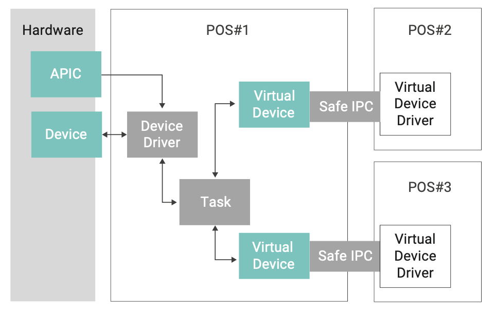 Figure 6: VxWorks 653 device driver model
