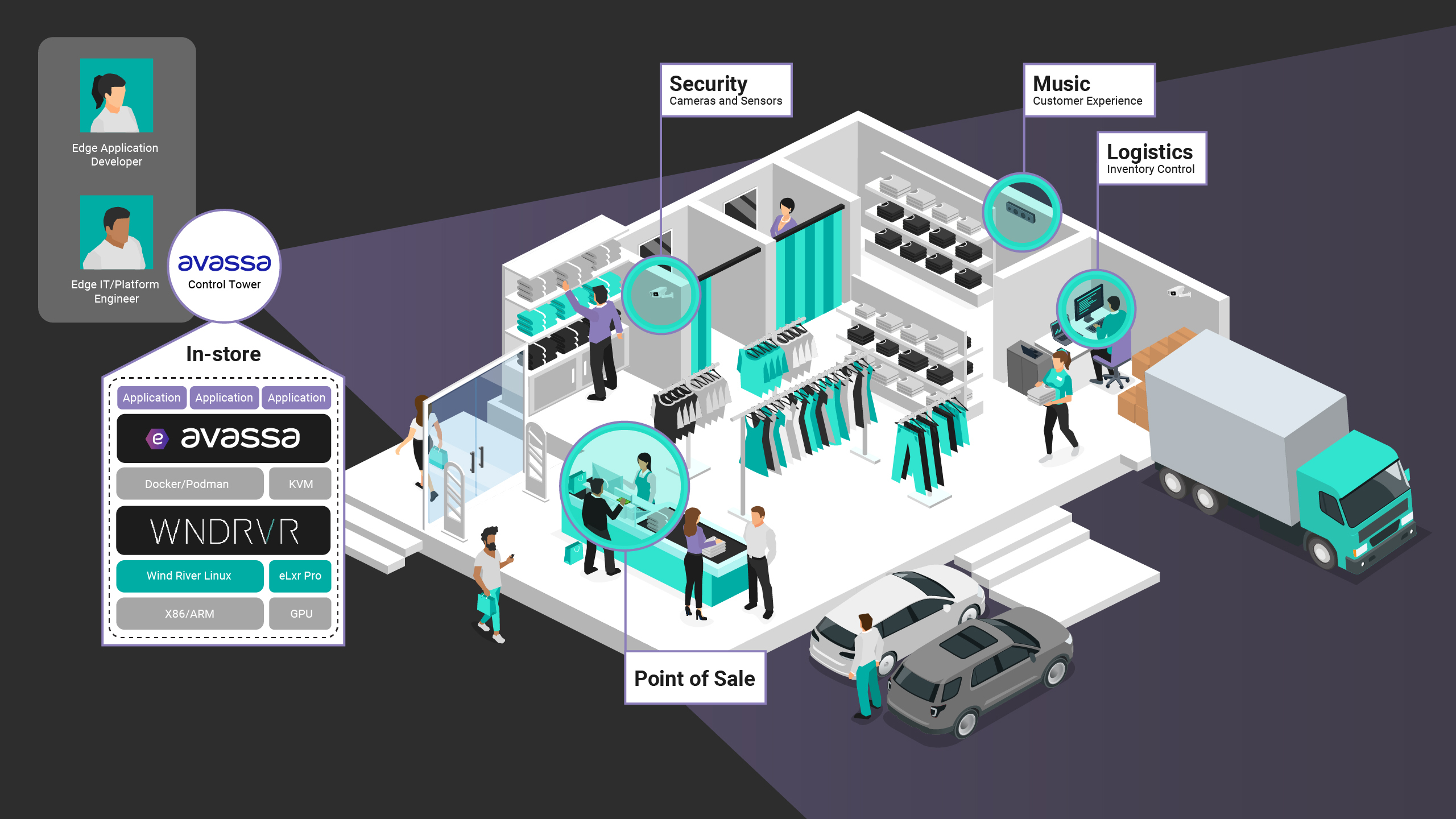 ENHANCE RETAIL EDGE DEPLOYMENTS WITH THE WIND RIVER IN-STORE EDGE STACK