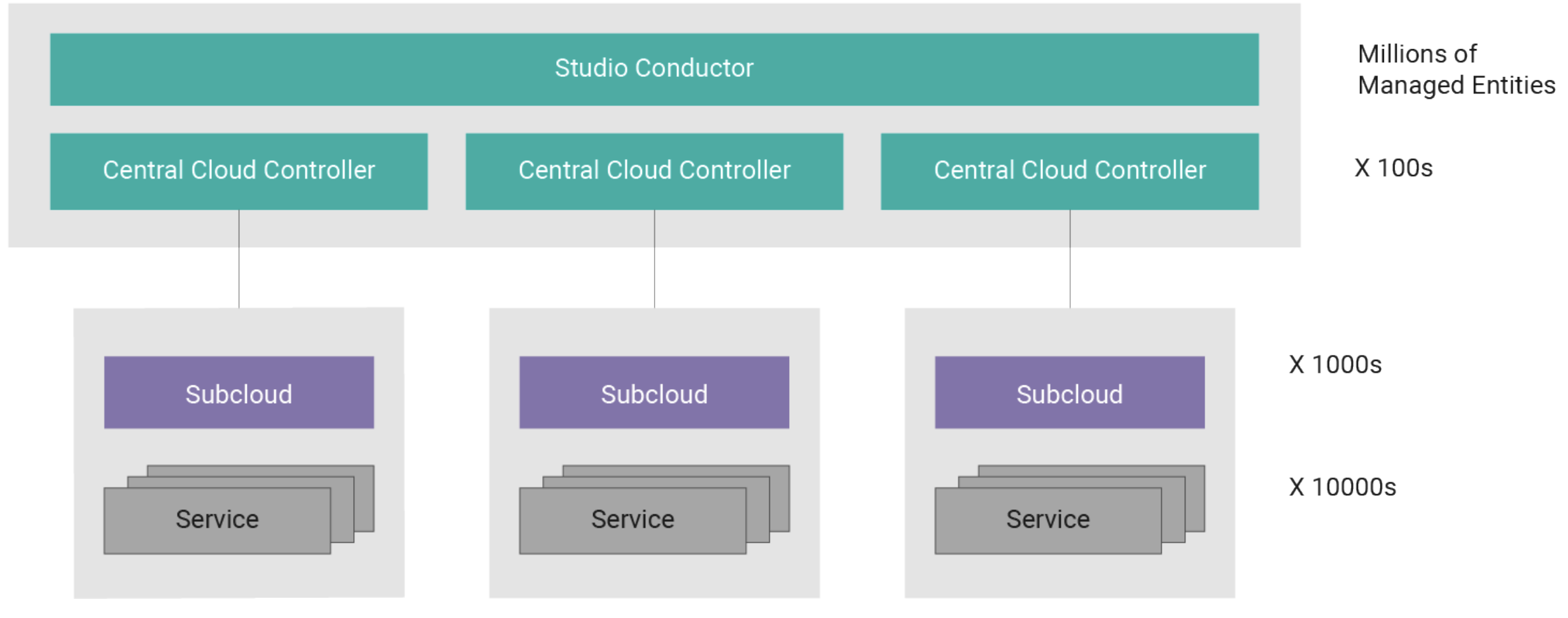 Figure 1. Studio Conductor enables zero-touch provisioning across millions of entities