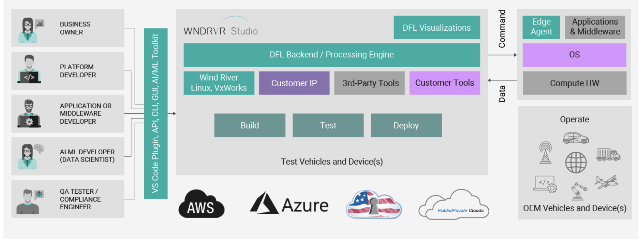 Figure 1. Digital feedback loop at cloud scale