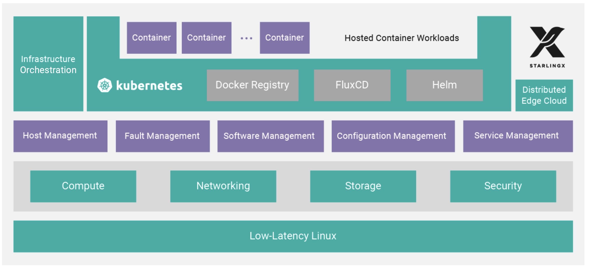 Figure 1. Studio Conductor enables zero-touch provisioning across millions of entities