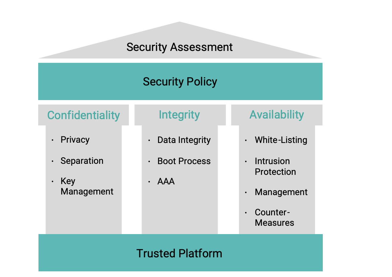 Figure 1. The CIA triad 