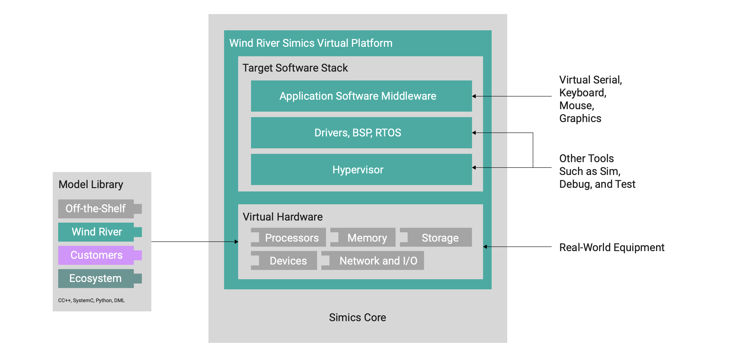 Figure 1. Wind River Studio digital twin for test automation