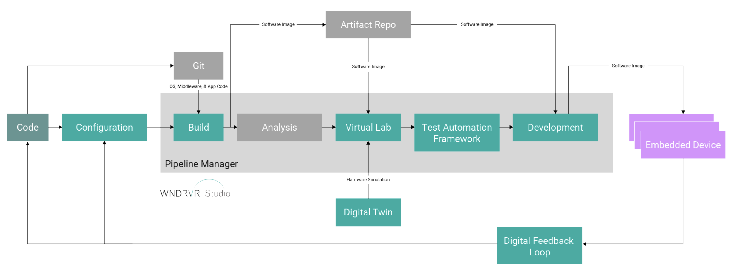 Figure 1. Wind River Studio enables continuous integration and deployment