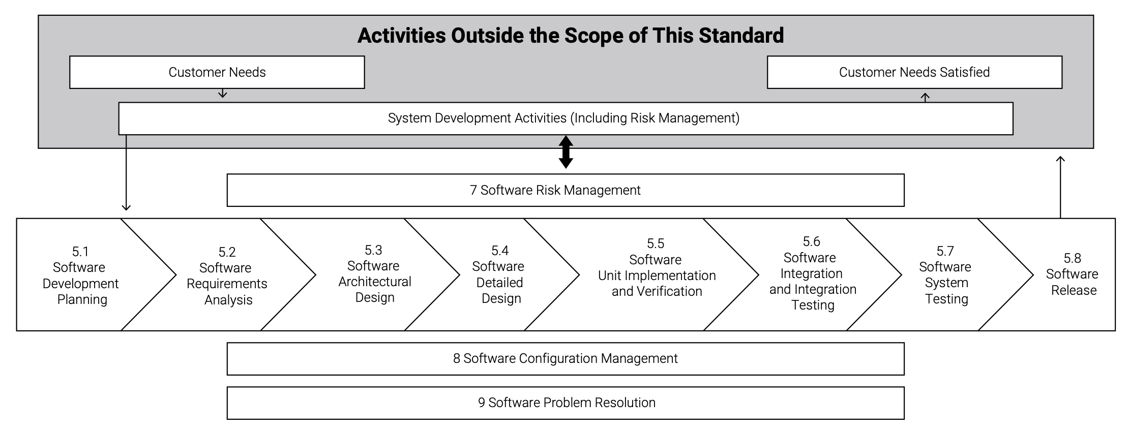 Figure 1. Processes involved in the software development of medical devices as per IEC 62304:2006+AMD1:2015