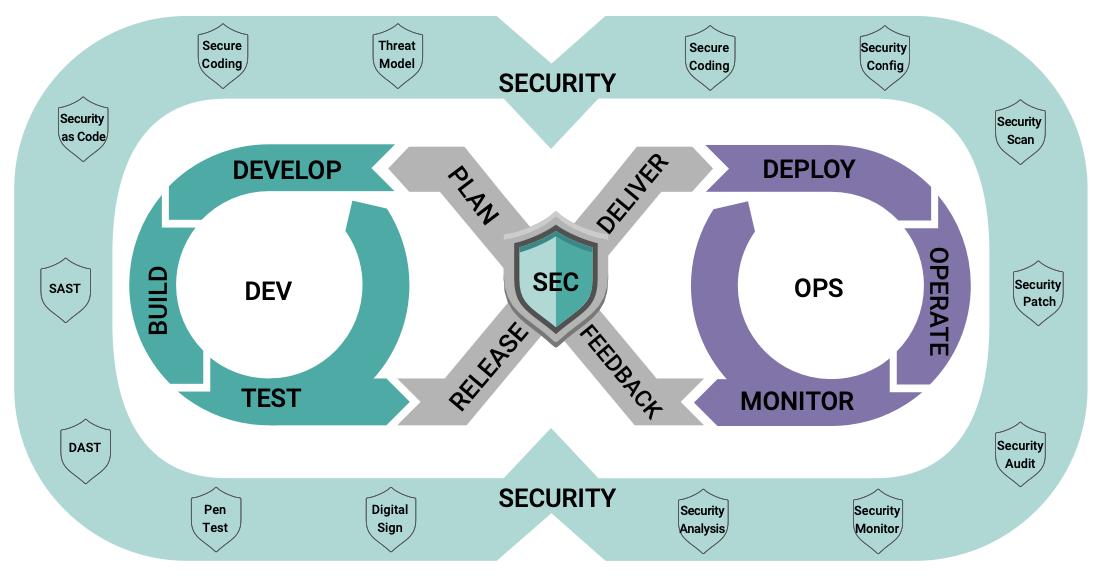 Figure 1. DevSecOps methodology