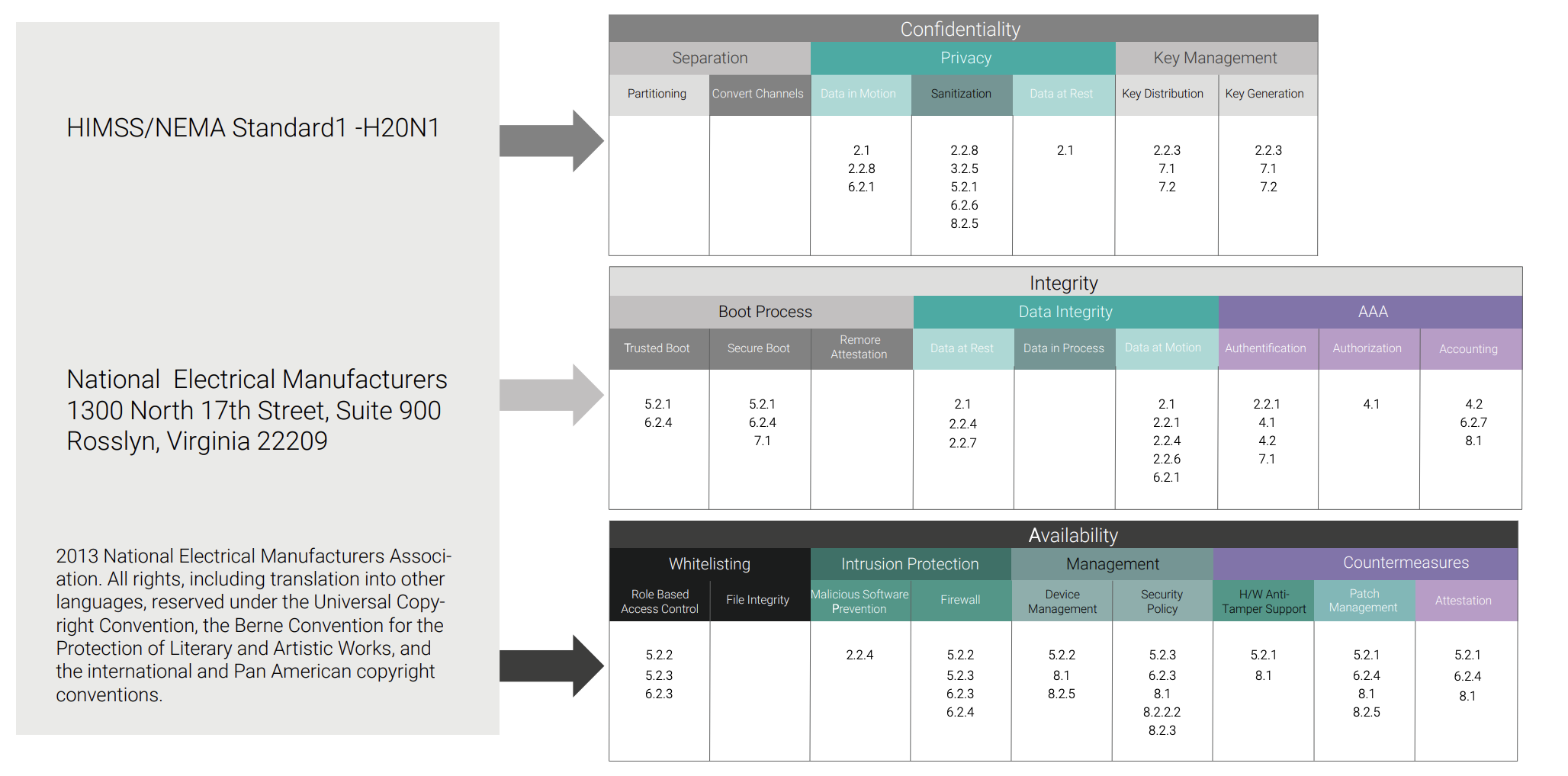 Figure 2. CIA triad mapped to HIMSS_NEMA