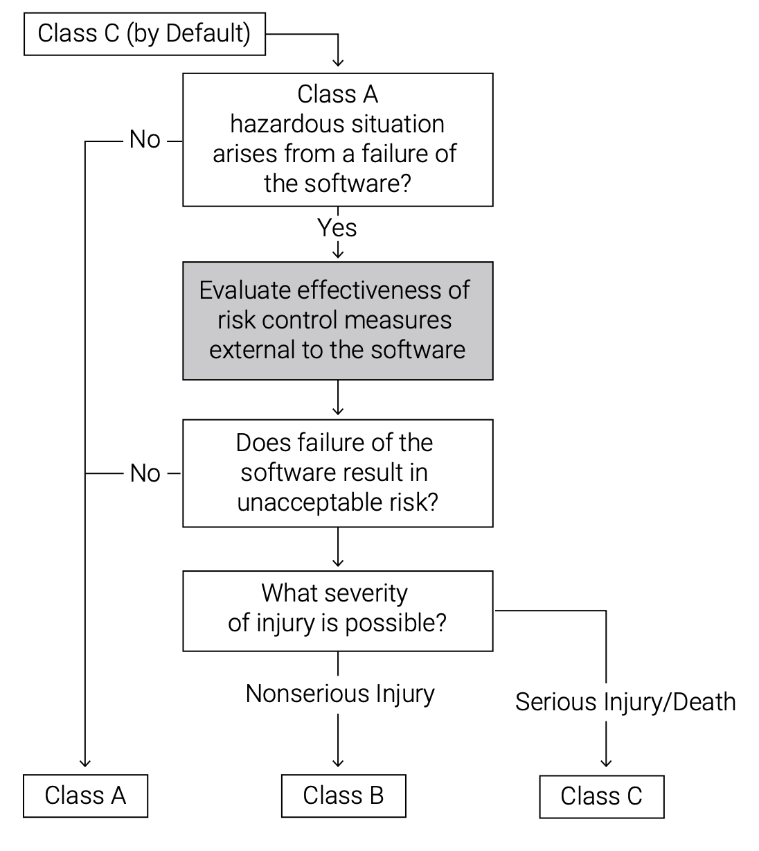 Figure 2. Decision tree for classes as per safety classification according to IEC 62304:2006+AMD1:2015