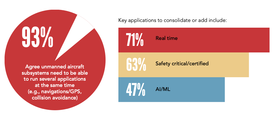 Figure 2. Responses about what is needed to make viable the UAS subsystems and key applications required (Source: 2019 Urban Air Mobility industry study commissioned by Wind River)