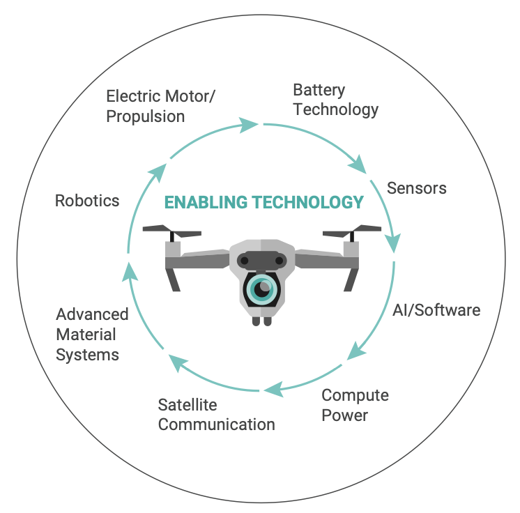 Figure 3. Enabling technologies