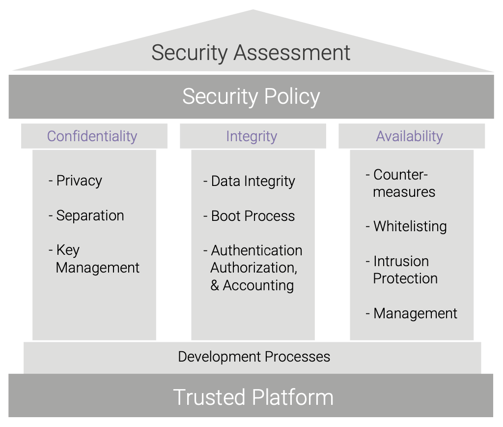 Professional Security Assessments for Embedded Systems | Wind River