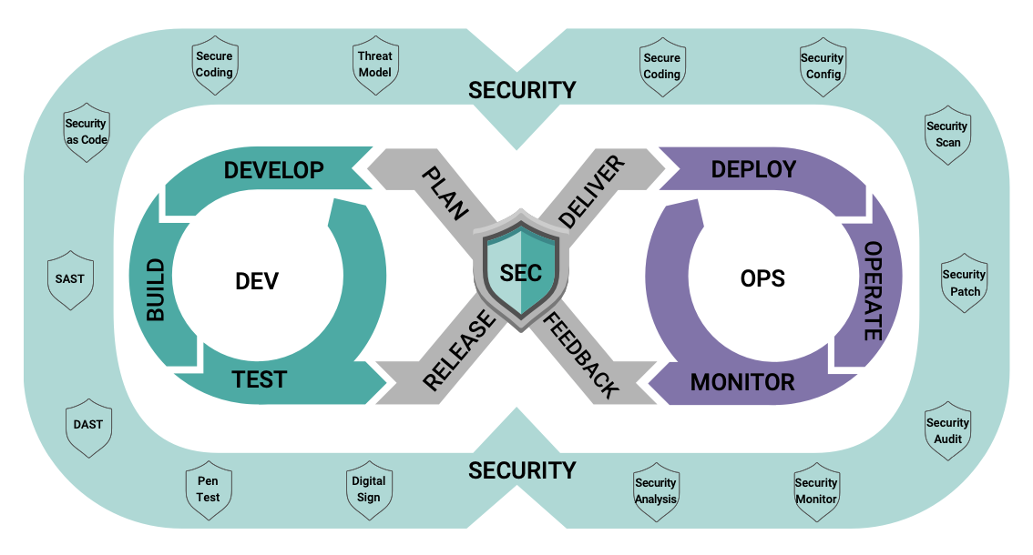Figure 3. DevSecOps modifications of the DevOps CI/CD cycle.