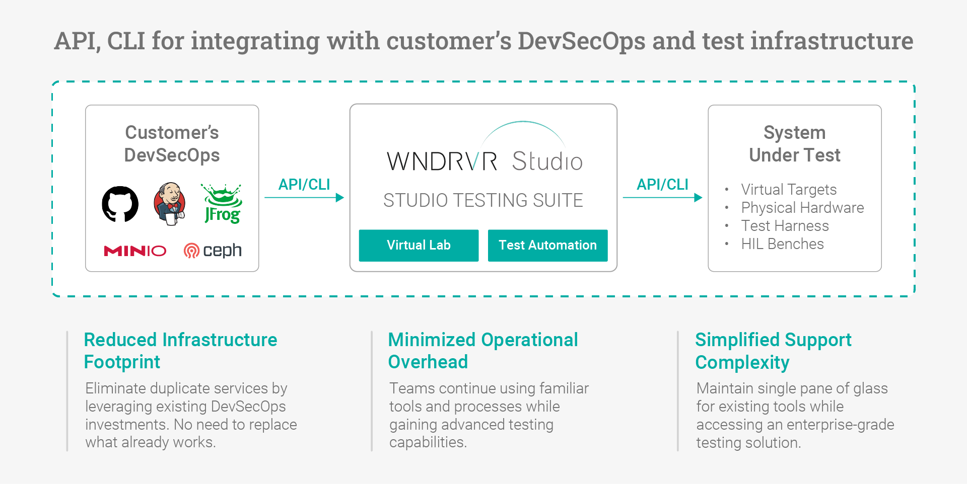 API, CLI for integrating with customer’s DevSecOps and test infrastructure