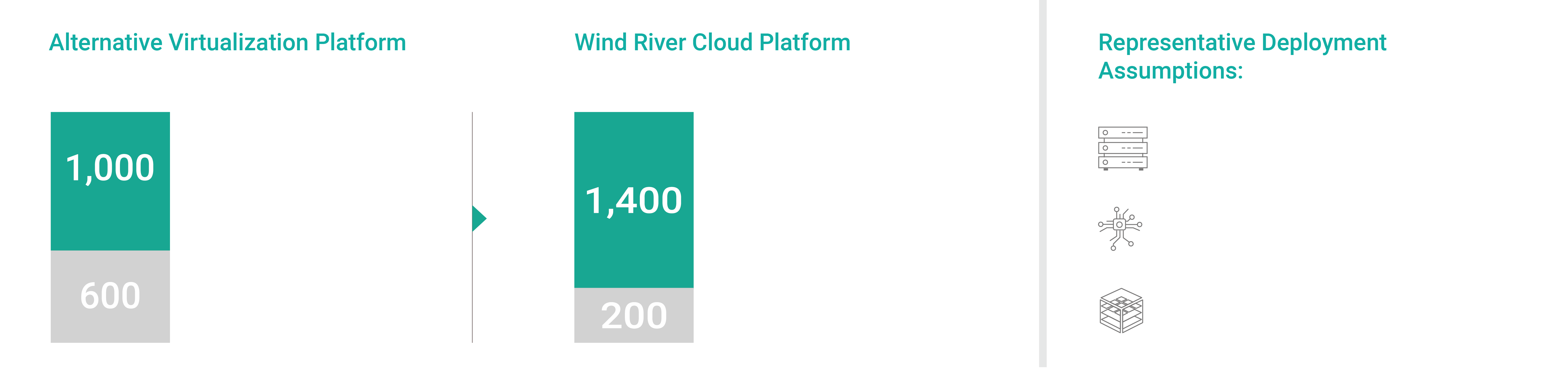 Wind River Cloud Platform requires fewer CPU resources for infrastructure services, allowing organizations to allocate more compute capacity to business workloads.
