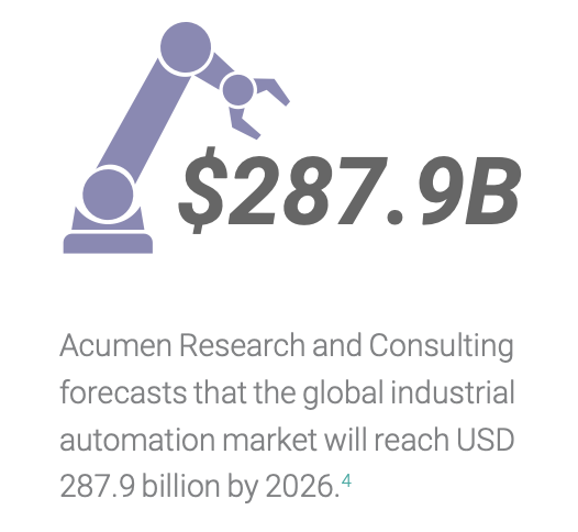Automation market 2026 forecast