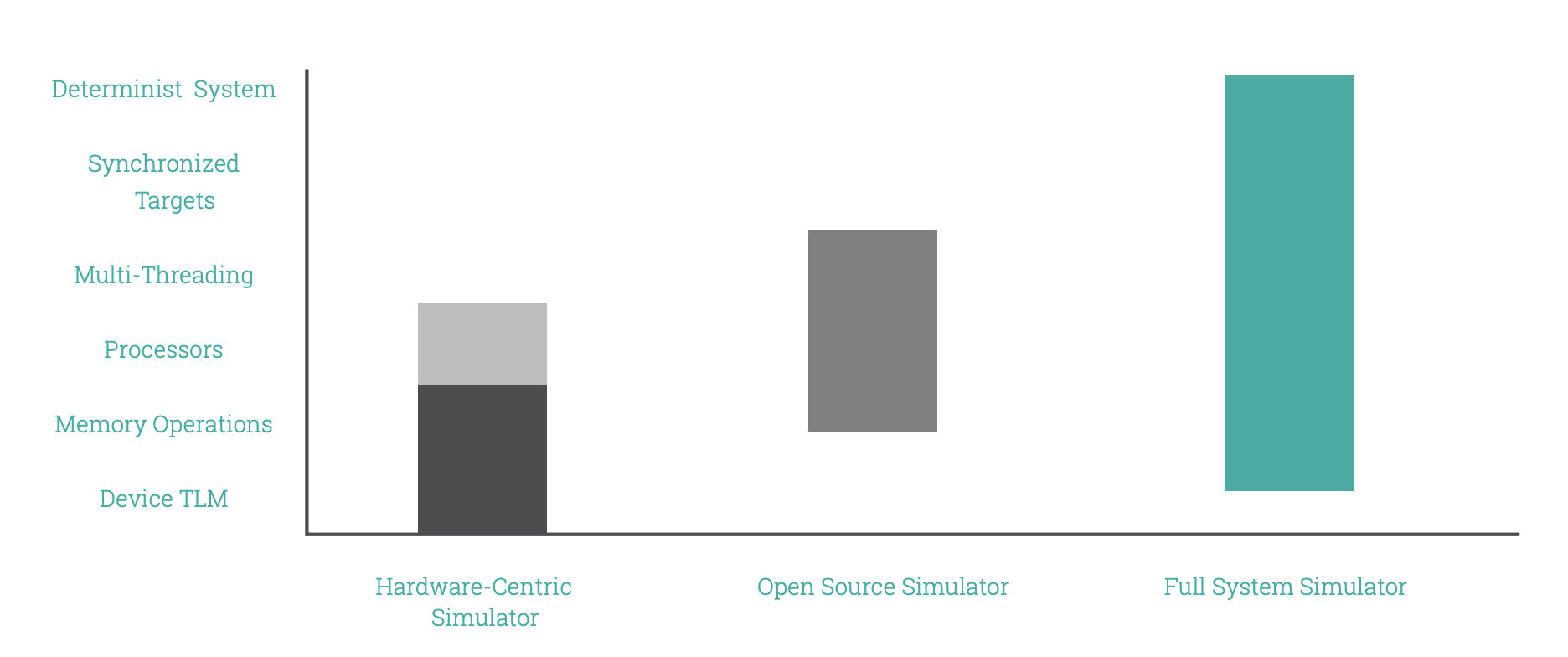 A graphic showing features offered by different types of simulation tools